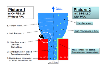 Applications of Processing Aid Masterbatches