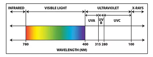 Specially Formulated Blends of UV Stabilizers